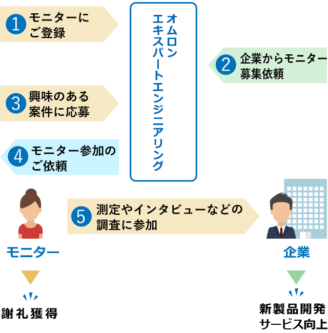 モニター全体図　（1）モニターに登録　（2）企業からモニター募集依頼　（3）興味のある案件に応募　（4）企業からモニター参加の依頼　（5）測定やインタビューなどの調査に参加　参加モニターは謝礼を獲得することができ、企業は新製品開発やサービス向上につながる。