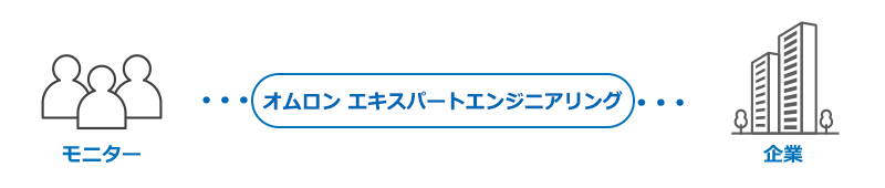 モニター、オムロン エキスパートエンジニアリング株式会社、企業の相関図