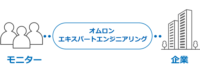 モニター、オムロン エキスパートエンジニアリング株式会社、企業の相関図
