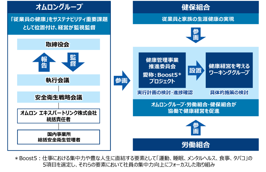 健康経営推進体制図 ＊Boost5：仕事における集中力や豊な人生に直結する要素として「運動、睡眠、メンタルヘルス、食事、タバコ」の5項目を選定し、それらの要素において社員の集中力向上にフォーカスした取り組み