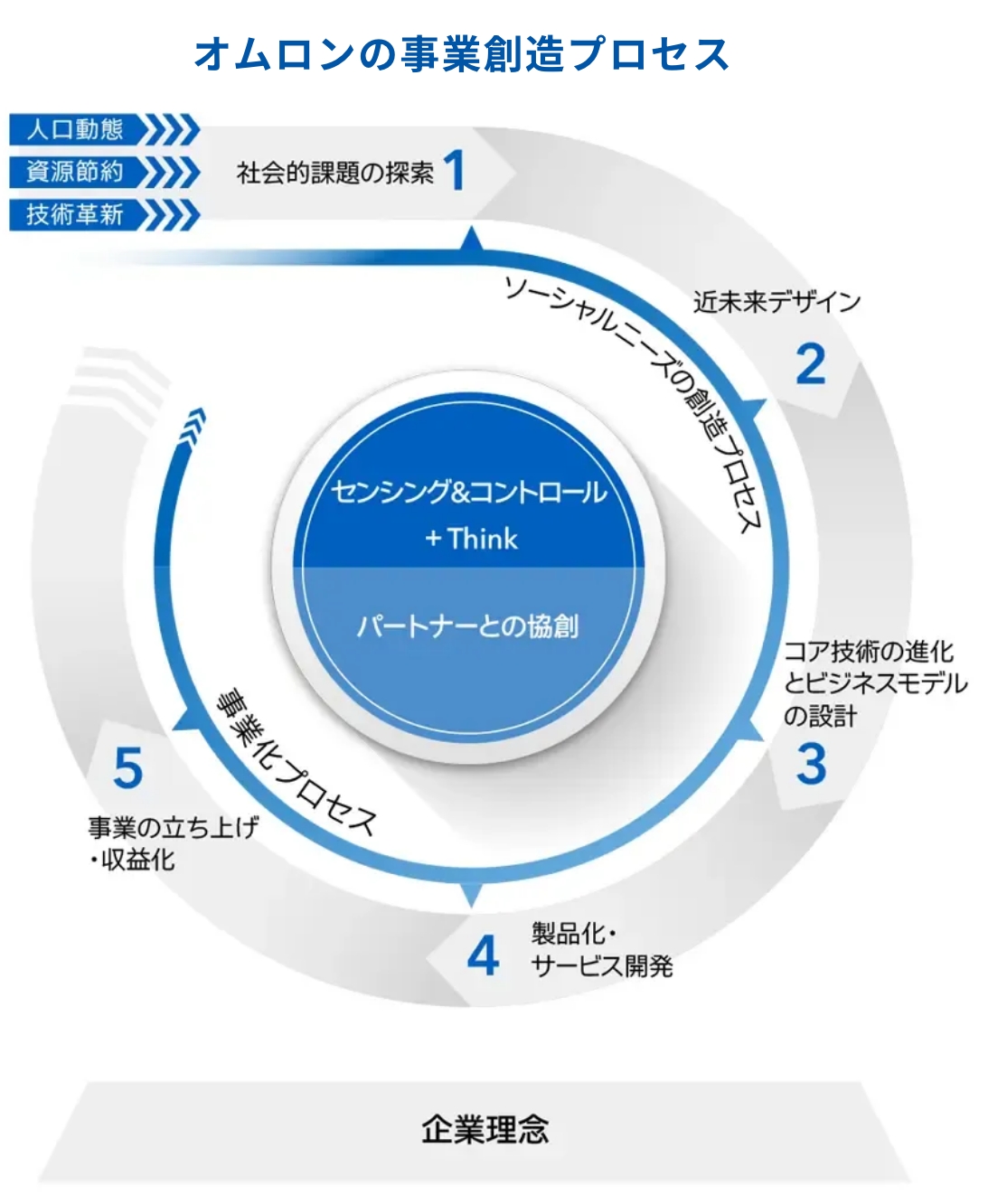 Business Creation Process at OMRON