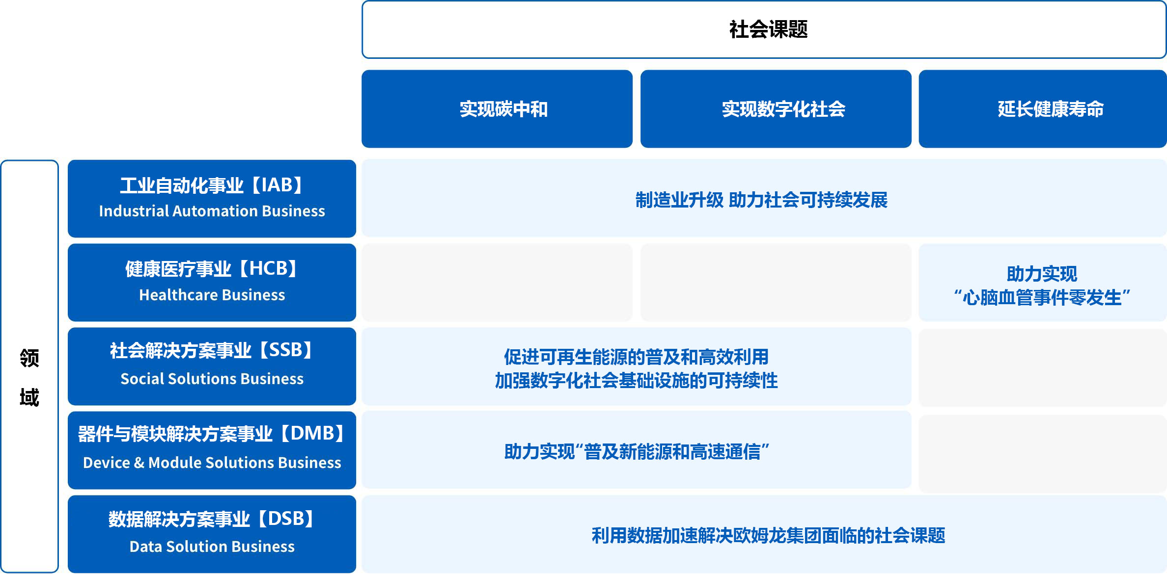 Social Value to be Created by OMRON through Its Domains
