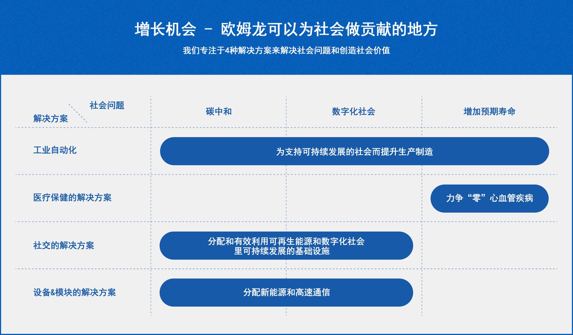 欧姆龙创造的增长机会和社会价值 - 解决社会挑战和创造新价值的四个领域：三个社会挑战是碳中和、数字社会和延长健康寿命。 这四个领域是 “工业自动化”、“医疗保健解决方案”、“社会解决方案” 和 “设备和模块解决方案”。 工业自动化是 “对支持可持续社会的制造业进步的贡献”，并解决了 “碳中和”、“数字社会” 和 “延长健康寿命” 这三个挑战。 “医疗保健解决方案”将通过 “促进心血管疾病的零事件” 来解决 “延长健康预期寿命” 的问题。 社会解决方案 “将解决”碳中和”和 “数字社会”的问题，“促进可再生能源和可持续基础设施的广泛和有效使用，以支持数字社会”。 器件和模块解决方案通过促进新能源和高速通信的普及，解决了碳中和和数字社会的问题。