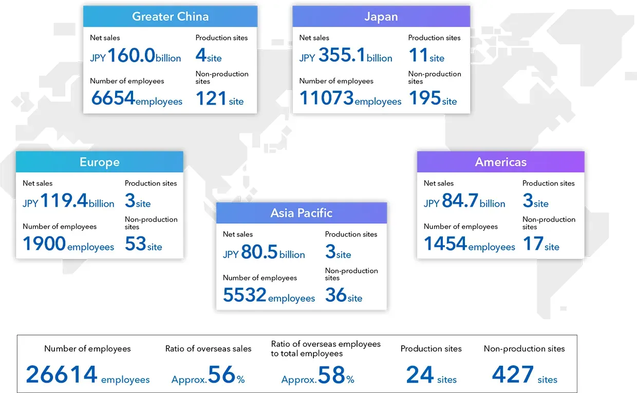 Net Sales, Number of Employees, Number of Production Sites, Number of Non-production Sites in Each Region
