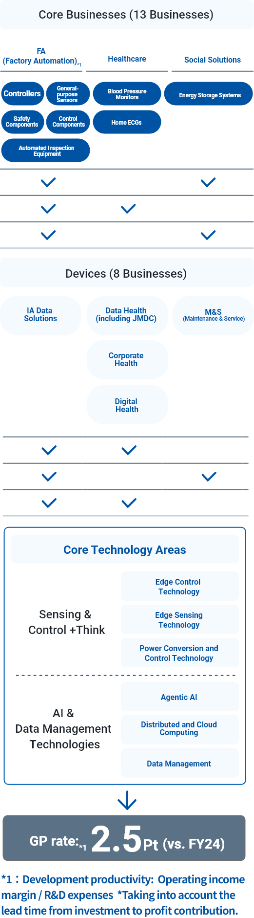 Strengthening VALUE①: Accelerating Growth through Core Technologies