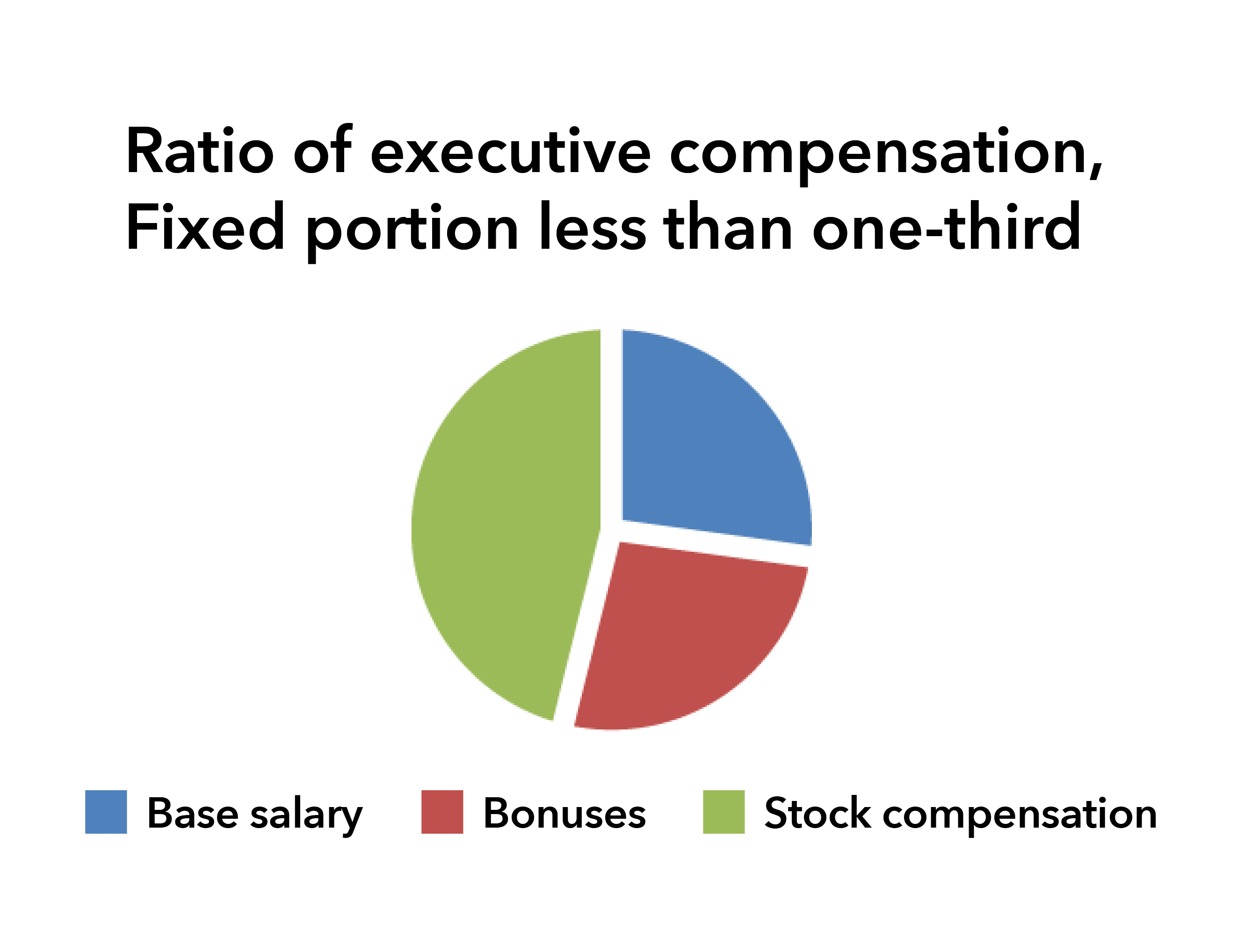 Ratio of officer compensation,The fixed portion accounts for less than one-third of total compensation,Base salary,Bonuses,Stock compensation