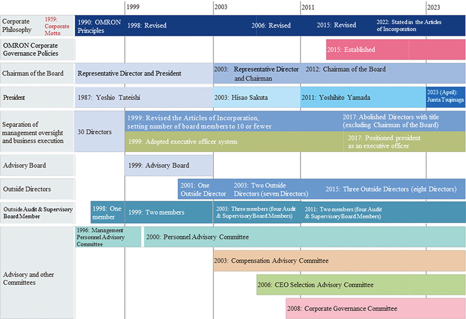 Iniciativas de la Administración corporativa