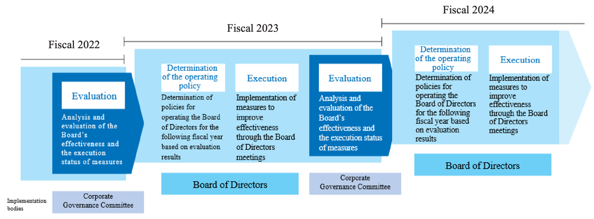 Initiatives visant à améliorer l'efficacité du conseil d'administration