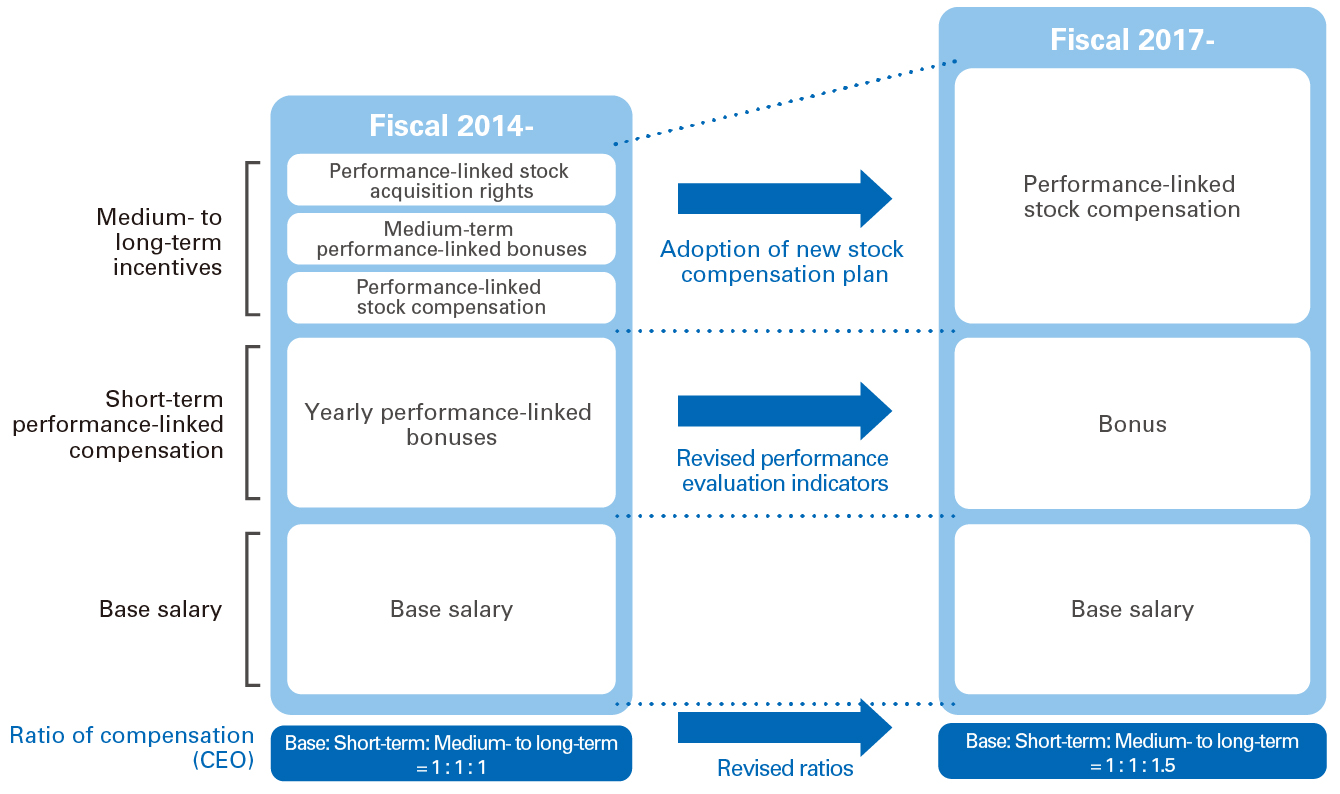 Overview of Revised Compensation Structure