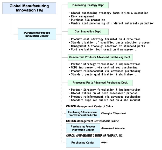 Procurement Organizations and Functions