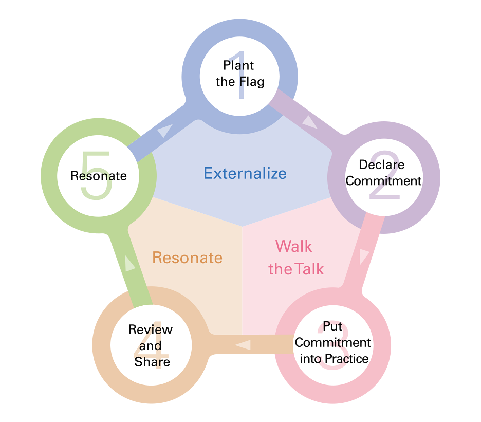 1. Plant the Flag / 2.Declare Commitment / 3.Put Commitment into Prractice / 4.Review and Share / 5.Resonate