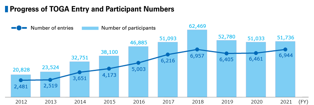 Progression du nombre d'entrées et de participants au programme TOGA