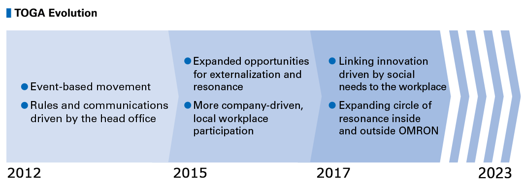 TOGA Evolution 2012 Event-based movement Rules and communications driven by the head office 2015 Expanded opportunities for externalization and resonance More company-driven, local workplace participation 2017 Linking innovation driven by social needs to the workplace Expanding circle of resonance inside and outside OMRON 2021