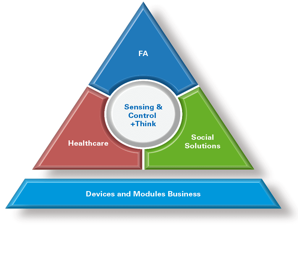The bottom of the triangle「Devices and Modules Business」,Vertex part「FA」,Right side part「Social Healthcare Solutions」,Left side part「Healthcare」,Center circle「Sensing & Control+Think