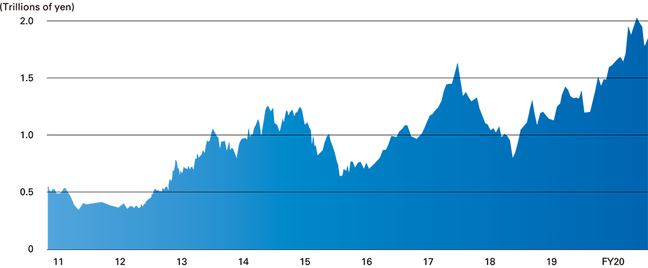 OMRON’s share price reaching its highest level in January 2021 since the company was listed, and market capitalization also reaching a record high.