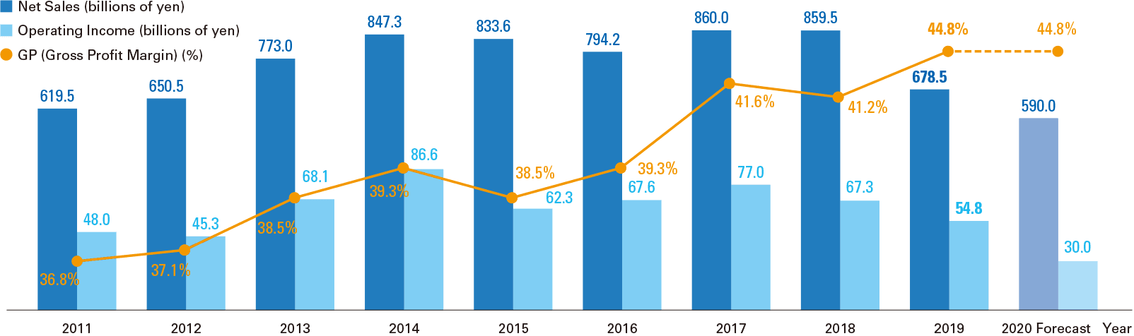Graph of Net Sales, Operating Income, GP (Gross Profit Margin) Results (FY2011-FY2020)