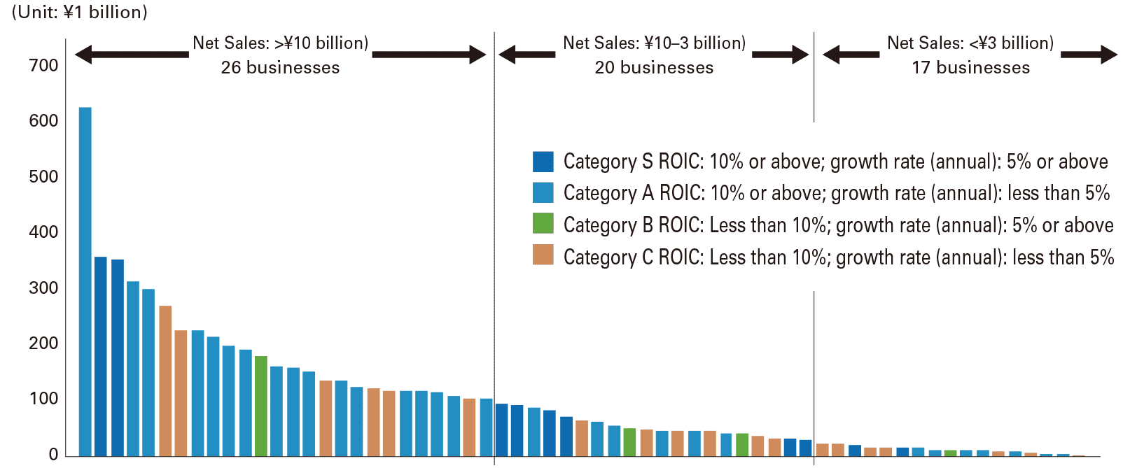 Graph of Business Units Subject to Portfolio Management(FY2019)
