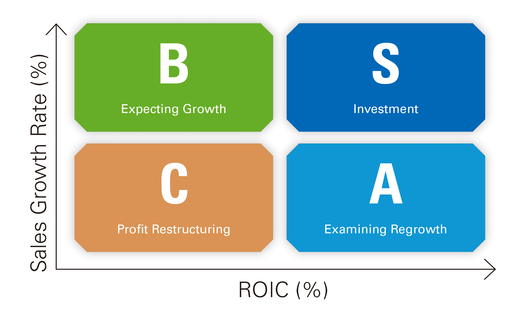 Sales Growth Rate(%) B:Expecting Growth、S:nvestment、C:Profit Restructuring、A:Examining Regrowth ROIC(%)