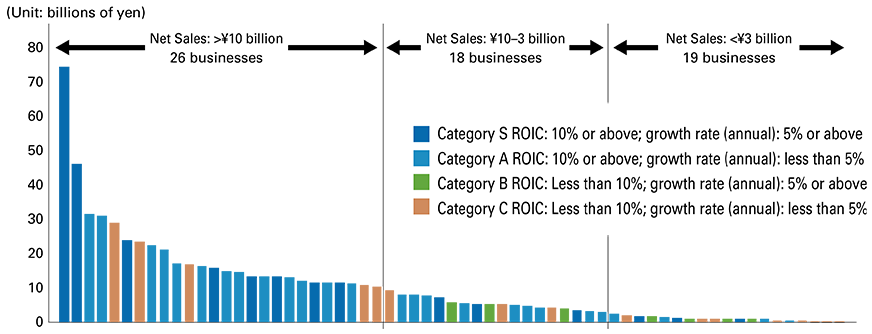 Business Units Subject to Portfolio Management (FY2020)
