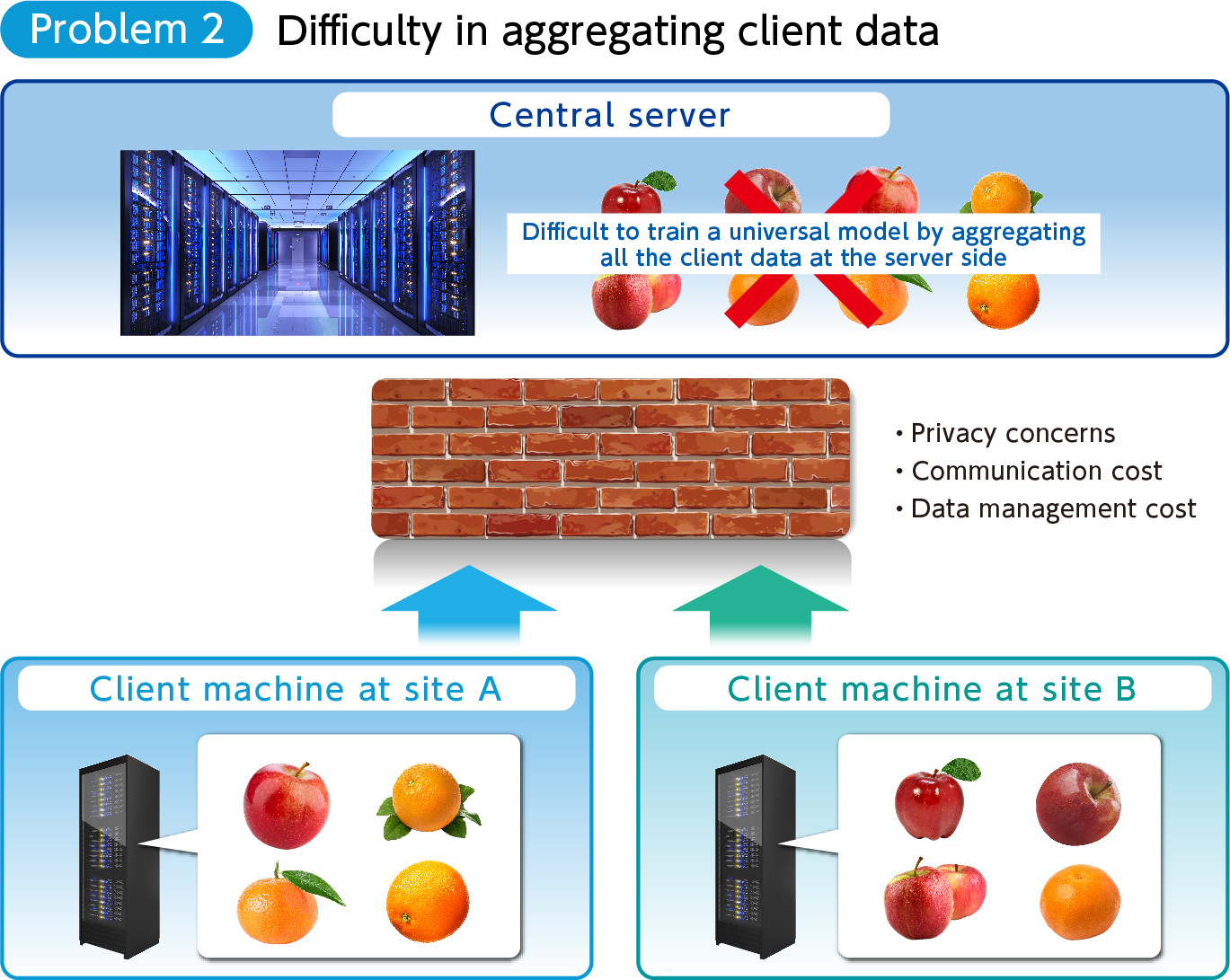 Problem 2: Difficulty in aggregating client data