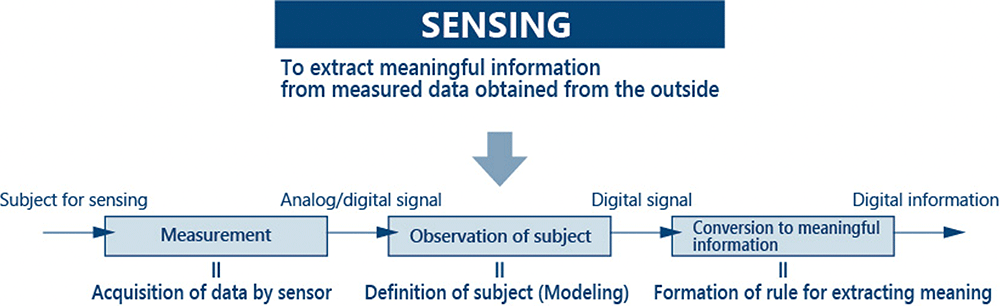 Fig.1 Sensor and Sensing
