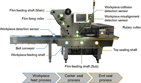 Fig. 1 Configuration of the packaging machine