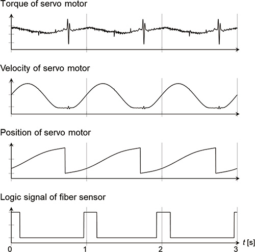 Fig. 2 An example of data obtained on the packaging machine