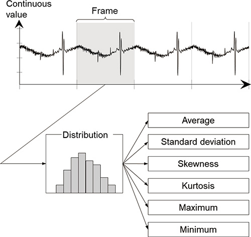 Fig. 4 Extraction of the features of continuous value data