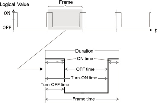 Fig. 5 Extraction of the features of logical data