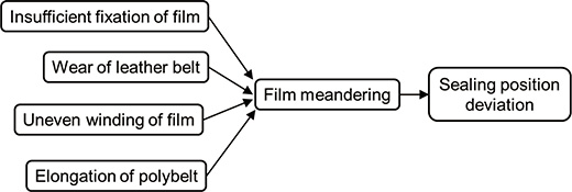 Fig. 6 Causality of “sealing position deviation”