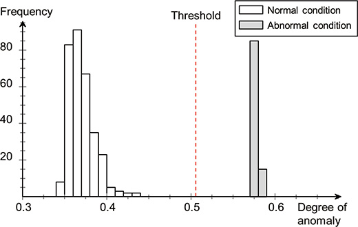 Fig. 9 Distribution of the degrees of anomaly of training data