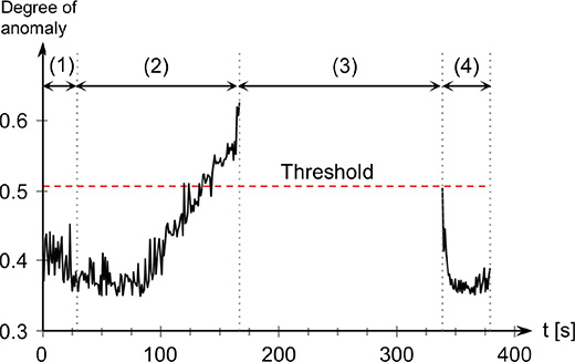 Fig. 10 The result of detecting “film meandering” in real time