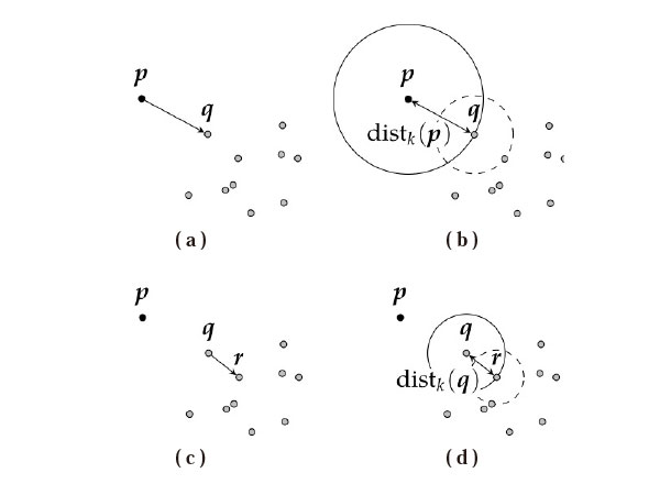 Figure 1 Procedure of outlier detection