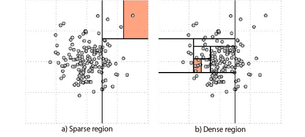Figure 2 Partitioning of data using a binary tree