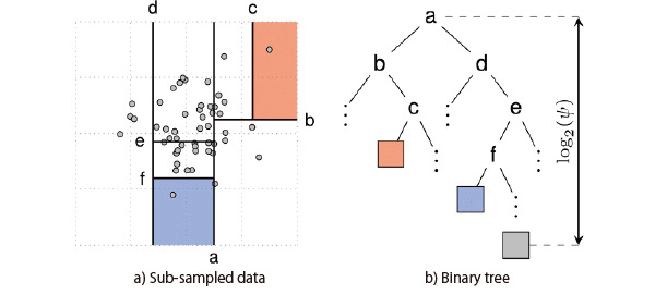 Figure 3 Creation of a binary tree