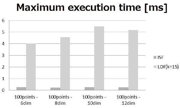 Figure 5 Maximum execution time (Learning data: 100 points)