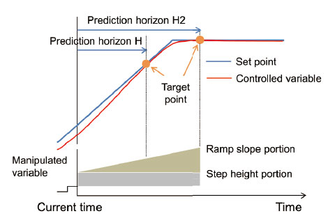 Fig. 1 Conceptual diagram of the operation amount calculation for PFC