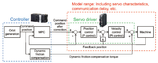 Fig. 2 Position control block diagram applied using MPC