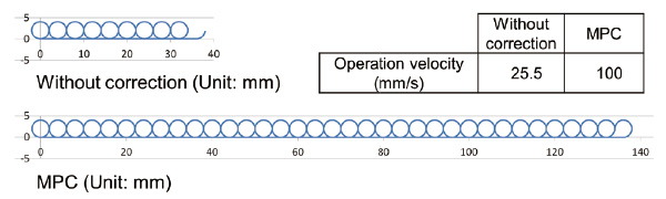 Fig. 7 Comparison of operation velocity with the same trajectory accuracy