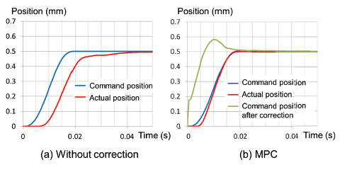 Fig. 8 Comparison of following in positioning operation
