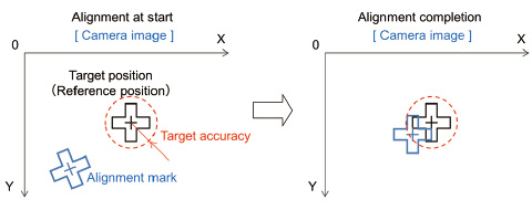 Fig. 9 Outline of alignment