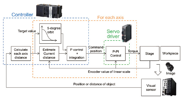 Fig. 10 Control block diagram of the alignment applied using visual feedback control