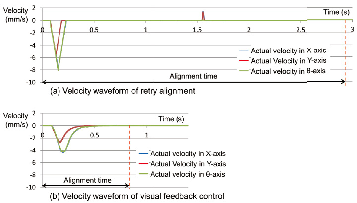 Fig. 11 Comparison of the stage velocity in each axis