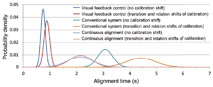 Fig. 13 Distribution of alignment time