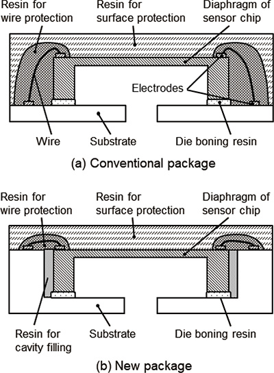 Fig. 4 Comparison of structure between conventional and new packages