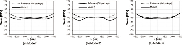 Fig. 6 Stress distribution simulation results