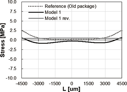 Fig. 7 Stress distribution after structural parameter adjustment