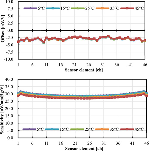 Fig. 8 Pressure-temperature properties of the sensor module