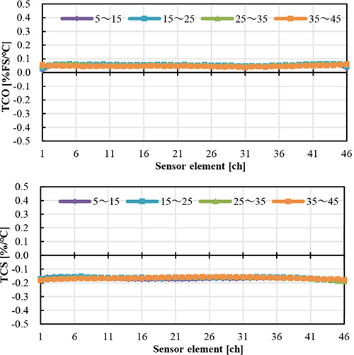 Fig. 9 Temperature coefficients of offset and sensor sensitivity