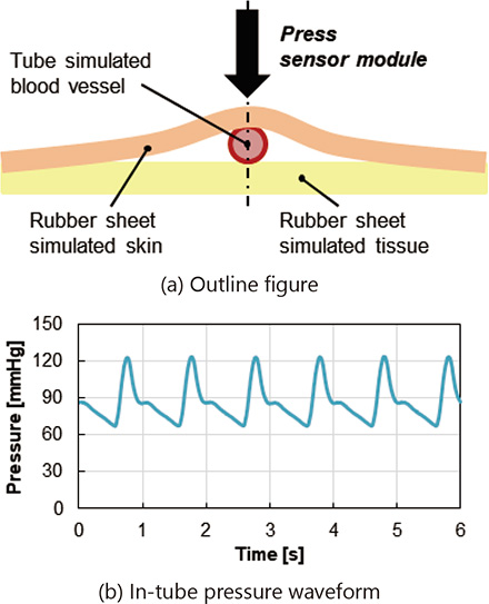Fig. 10 The sensor evaluation system based on the wrist phantom
